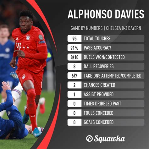 alphonso davies statistics.